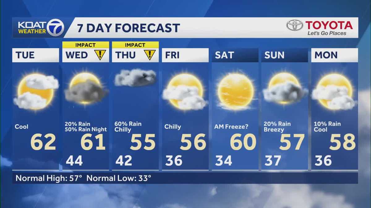 Cooler temps with chances of rain for Albuquerque mid-week