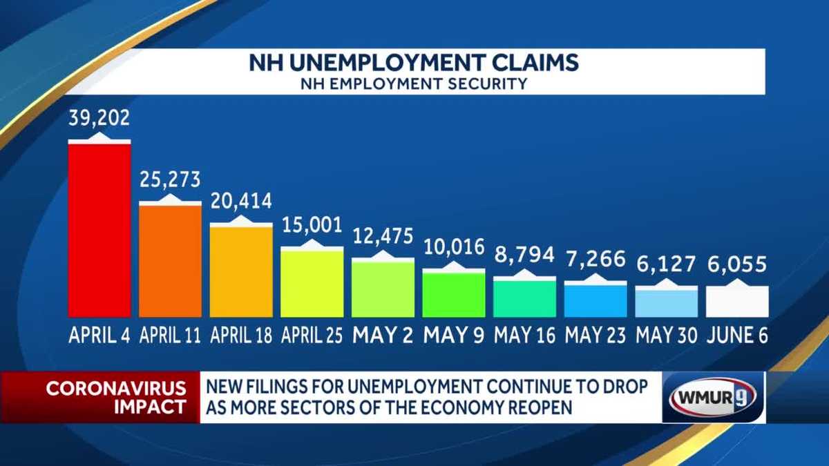 New unemployment claims continue to drop in New Hampshire