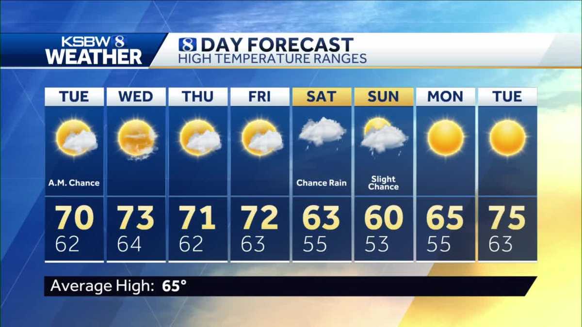 Tracking the chance for showers