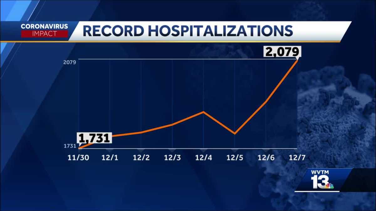 COVID19 Alabama hits new record for virus hospitalizations