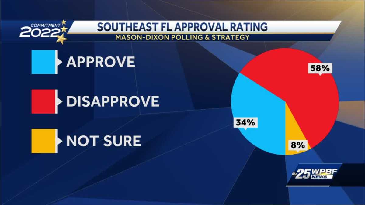 Poll shows Gov Desantis’ approval rating up, strength of reelection bid
