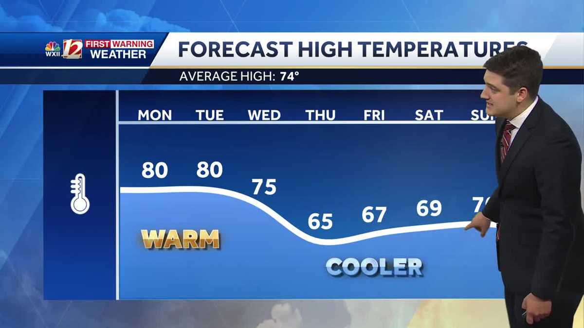 Warm and dry start to the week, rain chances arrive Wednesday - WXII