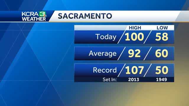 Triple digit heat moving in and looks to stay through the weekend