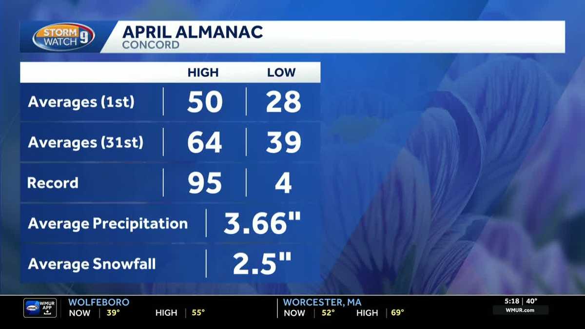 NH forecast video: Fluctuating state temps; chance for rain