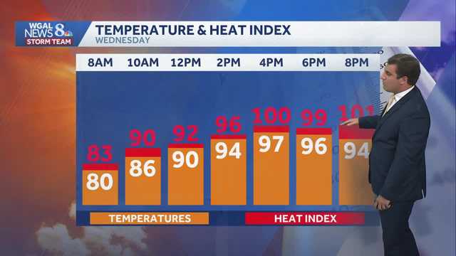 Impact: Hazy sunshine & near-record heat Wednesday, storms this weekend