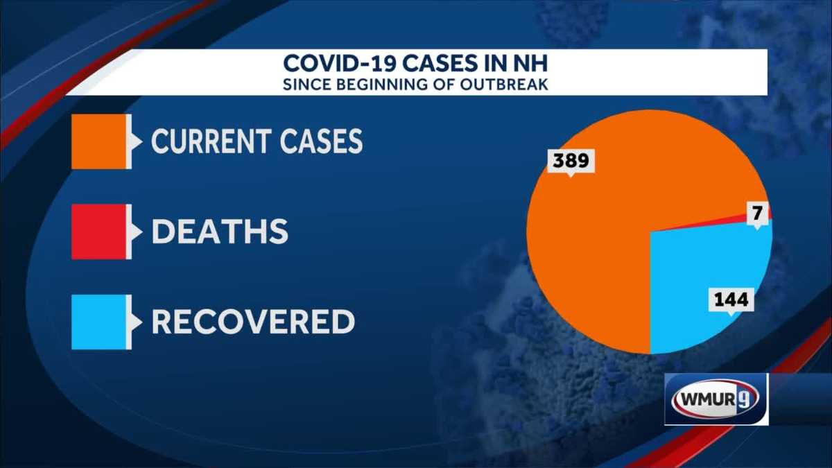 2 more deaths linked to COVID19 reported in NH