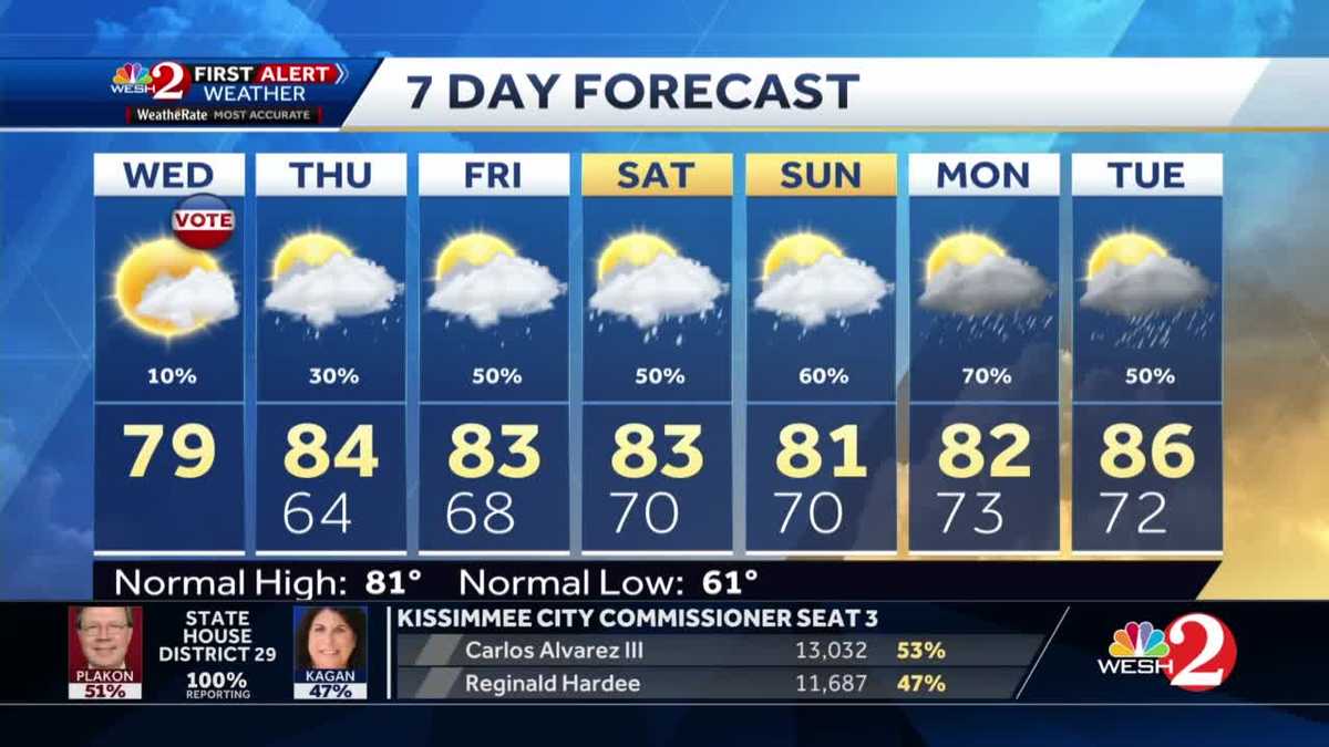 Temperatures, rain chances increase Wednesday