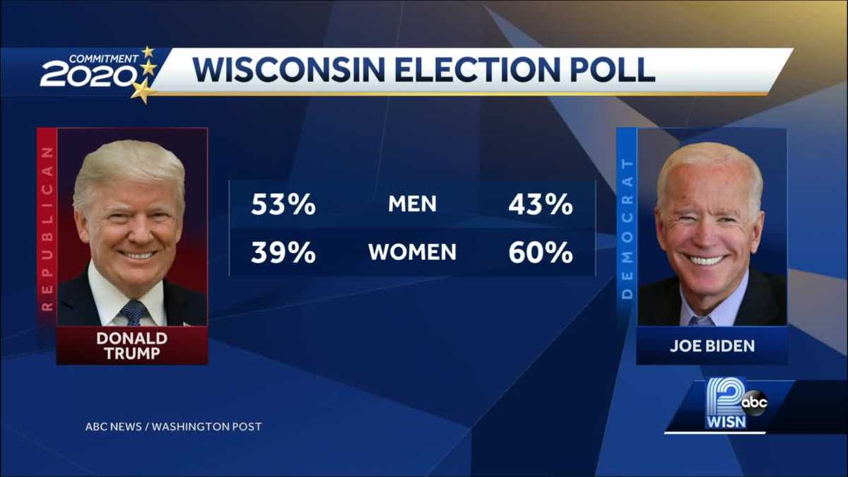 Poll: Joe Biden continues to lead in Wisconsin