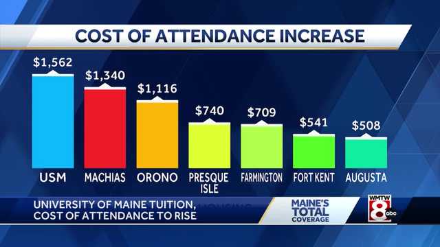 University of Maine system to raise tuition, cost of attendance - Vimarsana News