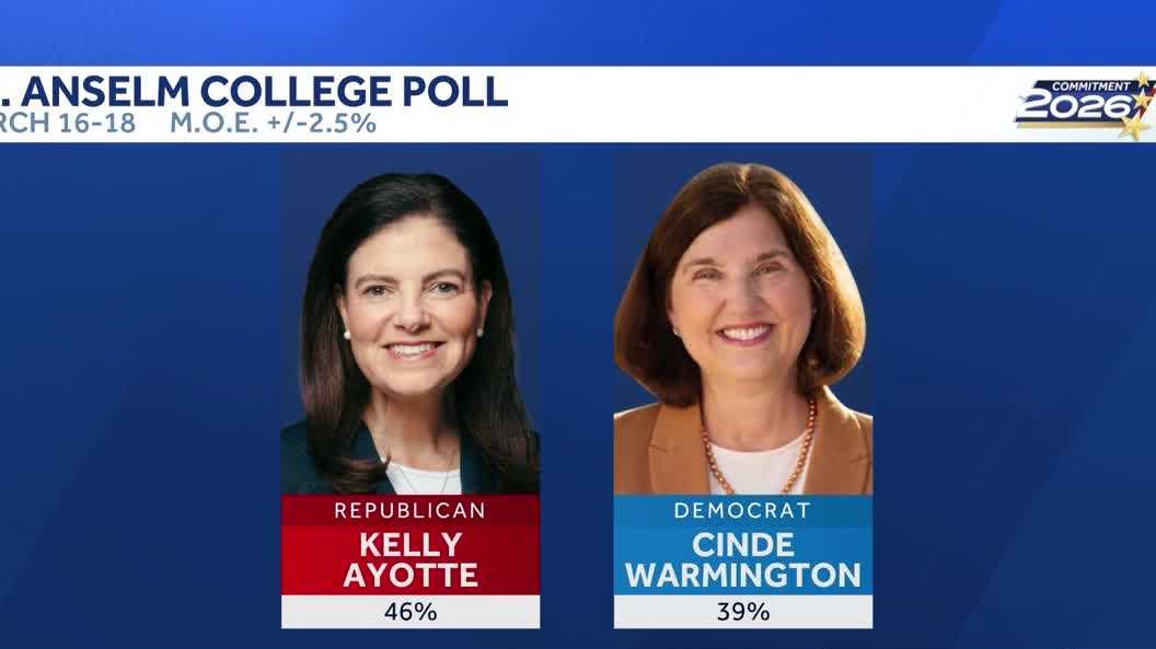Poll: Ayotte leads both Democratic challengers in race for governor