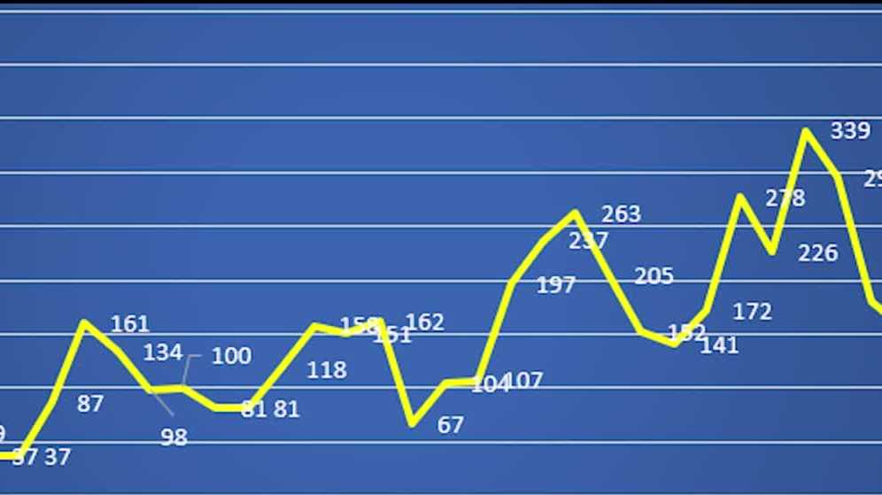 COVID cases surge, but New Mexico still has low positivity rate