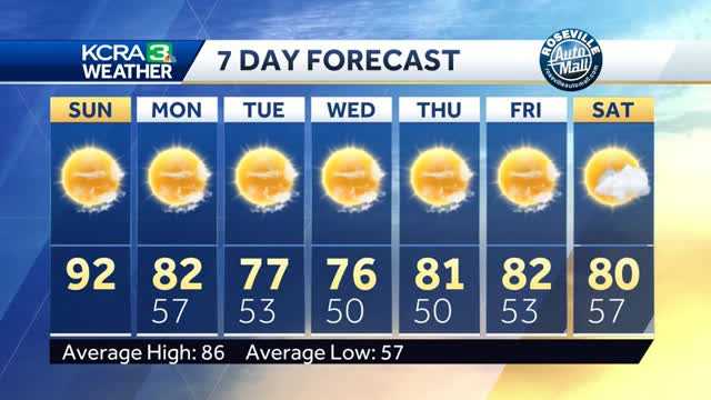 Sunny and Warm Today, Cooler Tomorrow