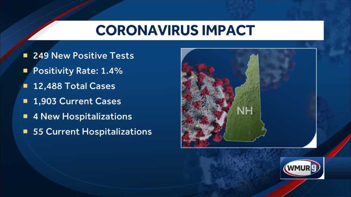 249 new positive cases of COVID19 announced in New Hampshire by health