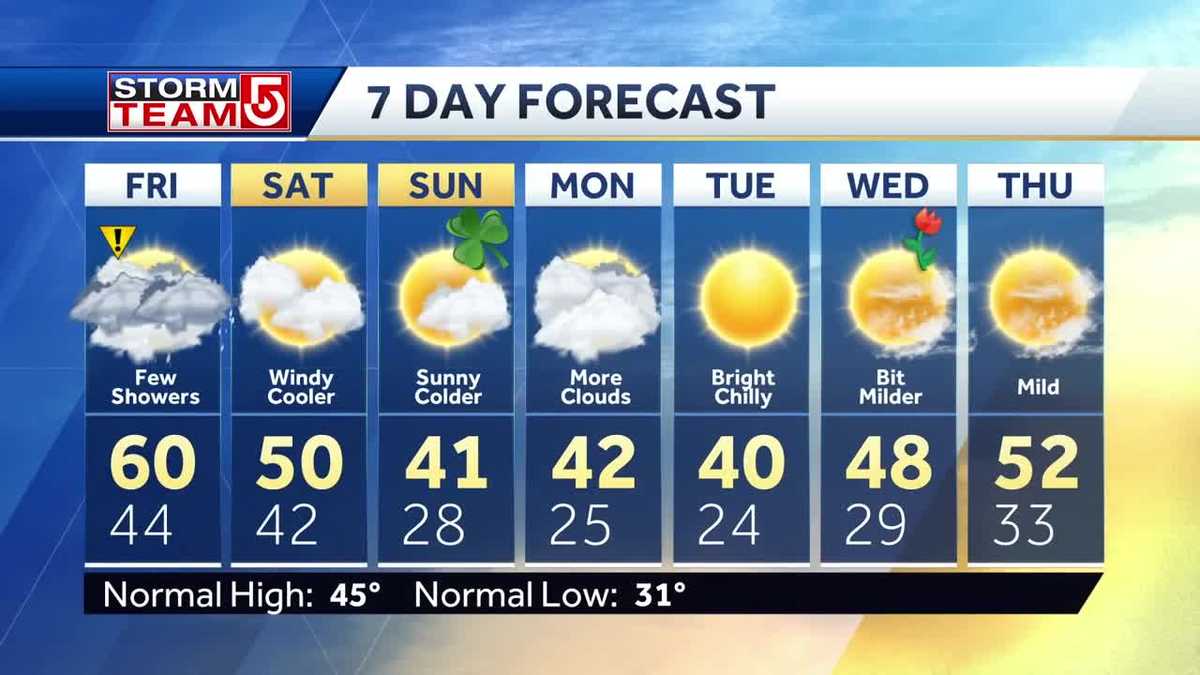 Video: Breezy and warm today