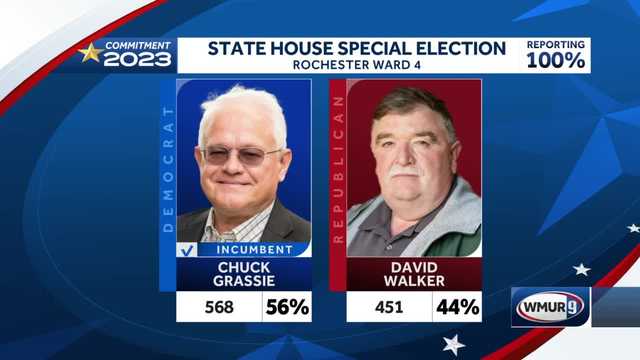 Democrat incumbent holds onto Rochester's Ward 4 seat in NH House - Vimarsana News