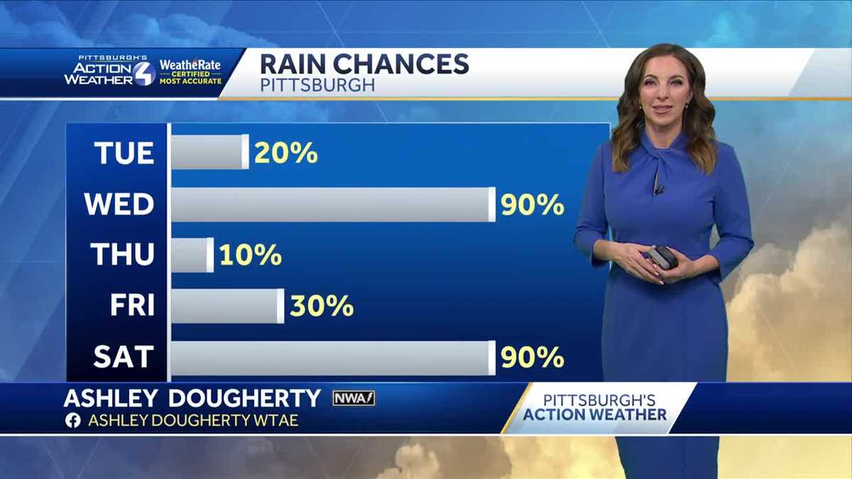 Pittsburgh to see another May-like day but rain is on the way