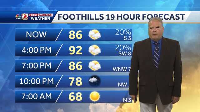 WATCH: Quick Break from Humidity. Late Week Rains