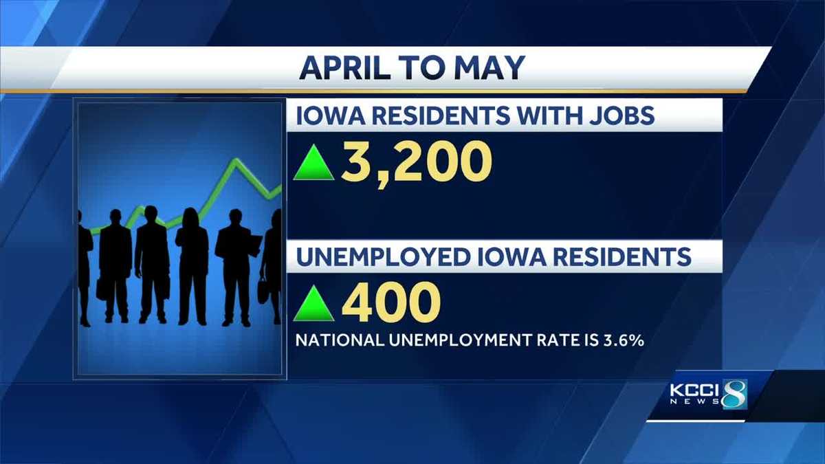 Iowa unemployment rate at 2.4, 3rd lowest in the nation