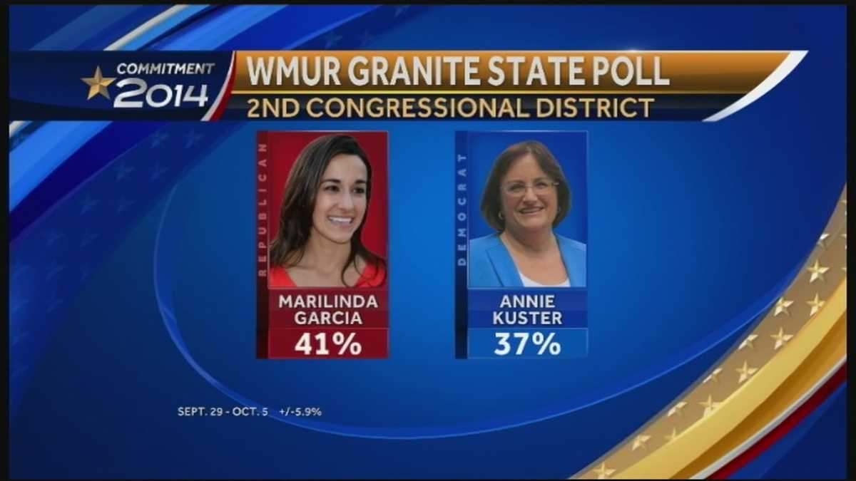Poll Shows Movement In Congressional Races 2455