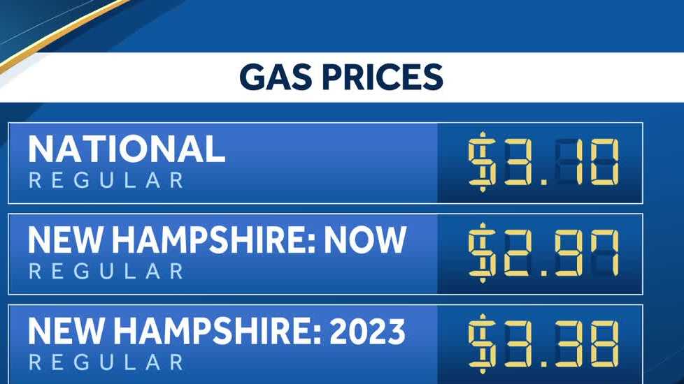 Gas prices fall below $3 a gallon in New Hampshire