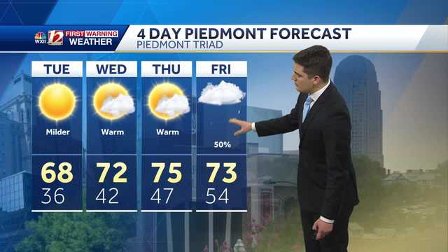 WATCH: Breezy Monday afternoon, warming up in the coming days - Vimarsana News