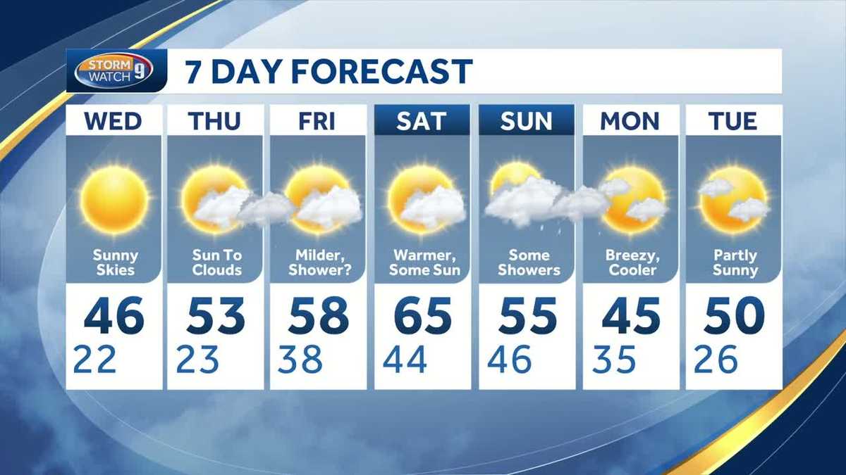 Sunny, seasonable day Wednesday; warming trend later this week