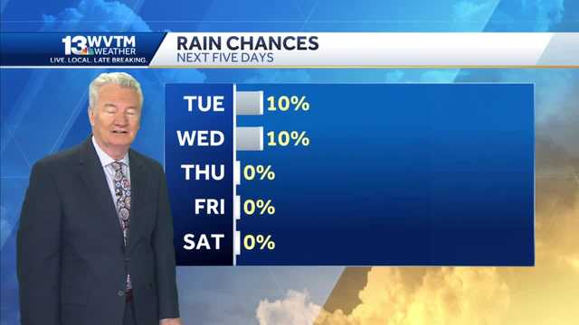 Mostly dry and warmer this week for central Alabama - Vimarsana News