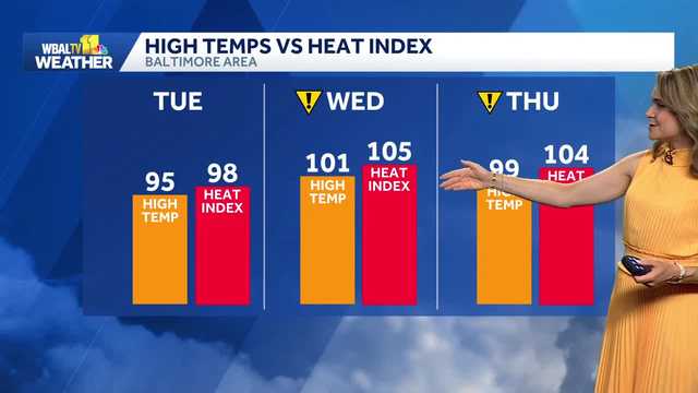 Here comes another heat wave in the Baltimore area