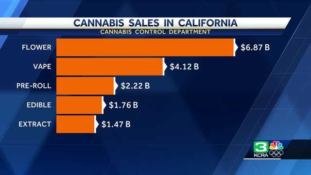 A breakdown of cannabis sale growth in California in recent years