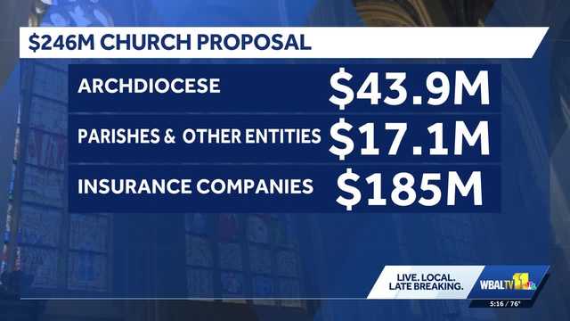 'As a survivor, this is brutal': Archdiocese of Baltimore bankruptcy plans in play at federal court