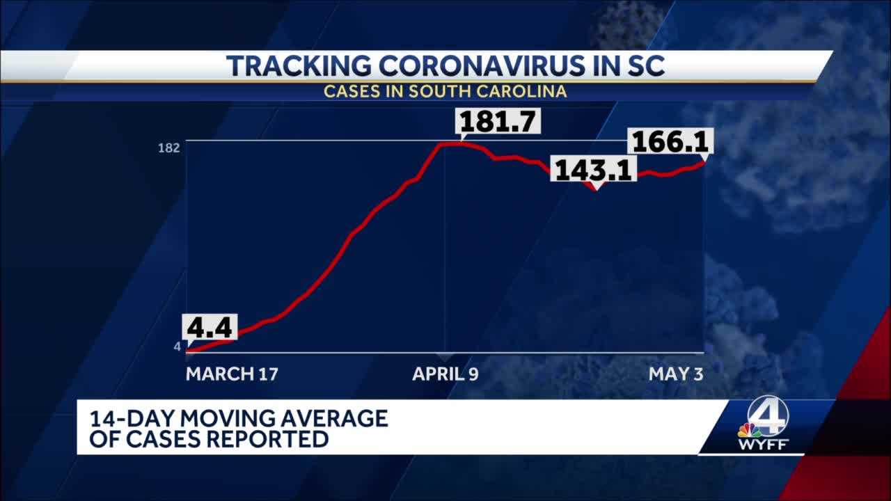 DHEC: South Carolina Reports 8 New Coronavirus Deaths, 2 In Greenville