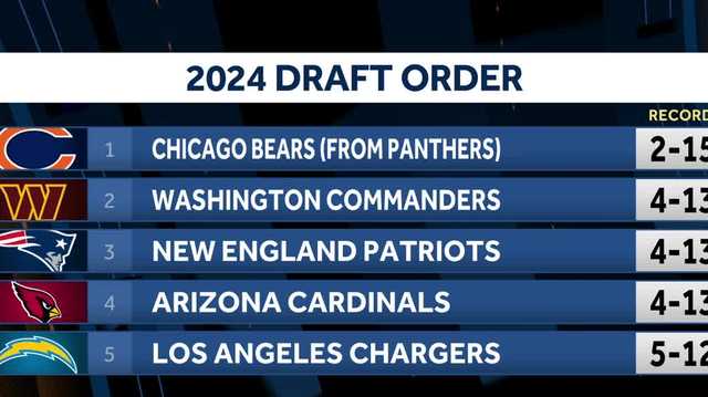 New England Patriots will have 3rd pick in the 2024 NFL draft - Vimarsana News