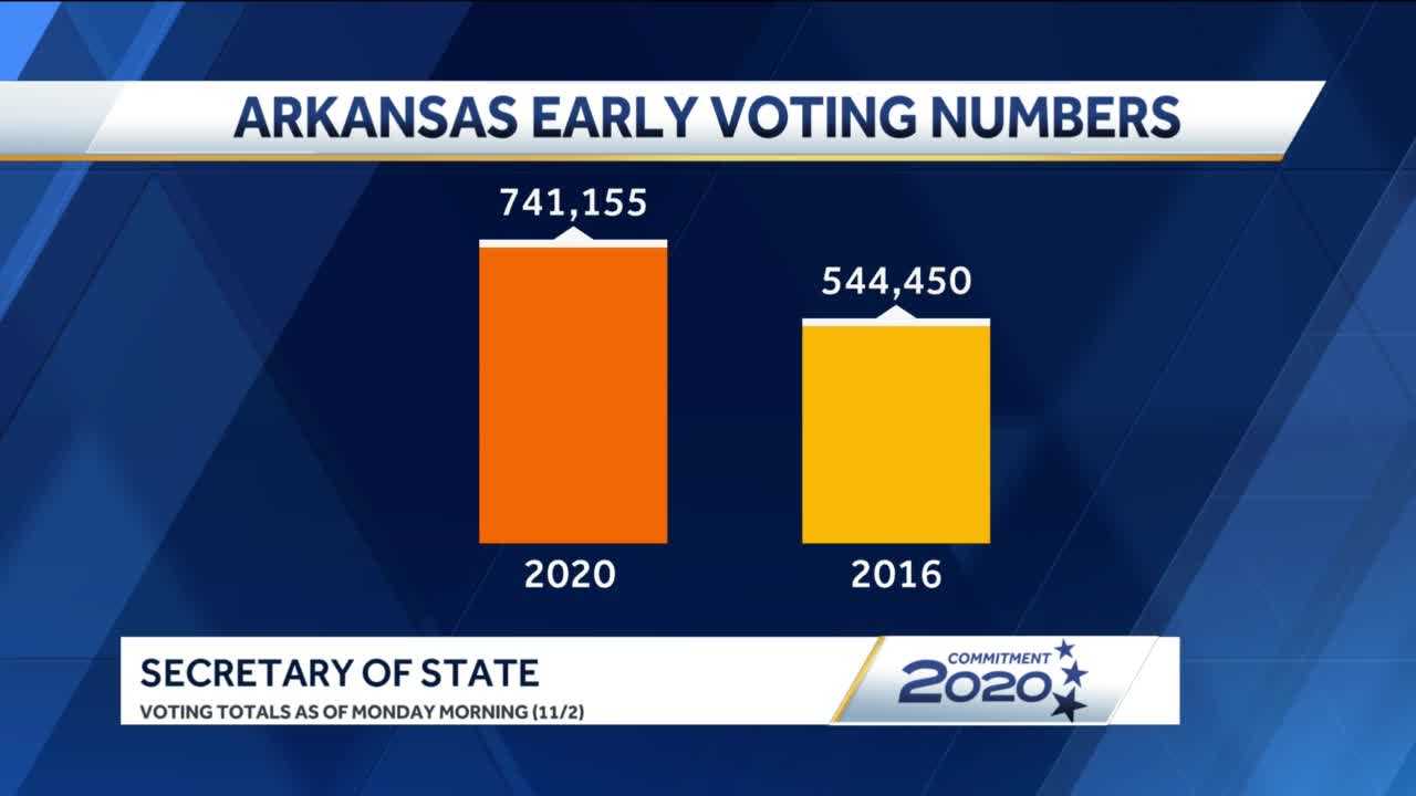 Early Voting Numbers