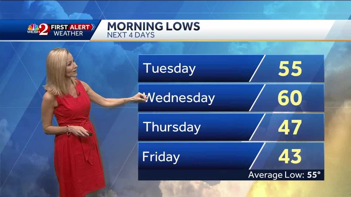 Temps in the 70s with plenty of sunshine Monday