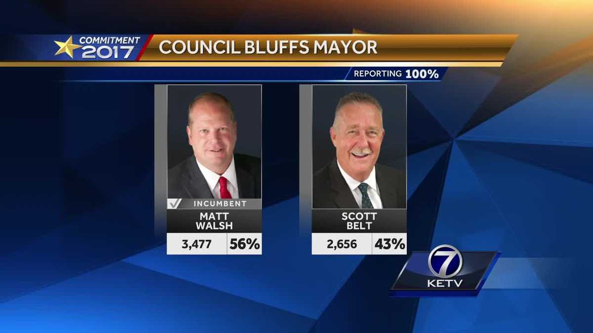 Matt Walsh wins reelection as mayor of Council Bluffs