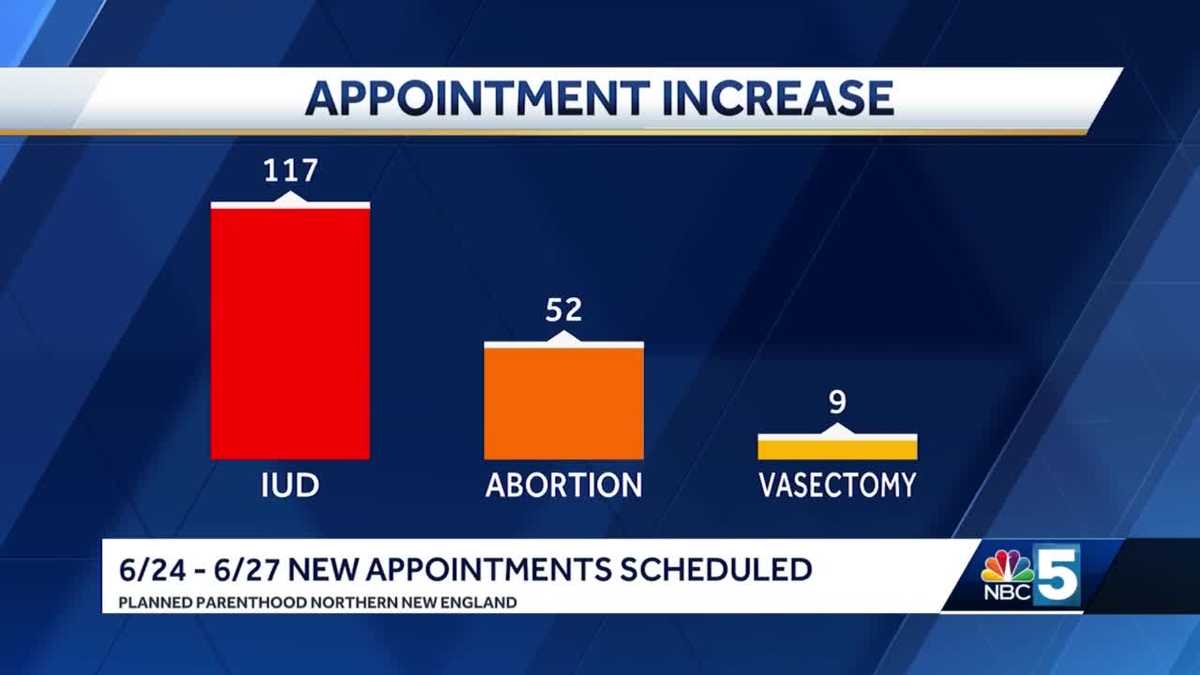 Planned Parenthood of Northern New England sees rise in appointments