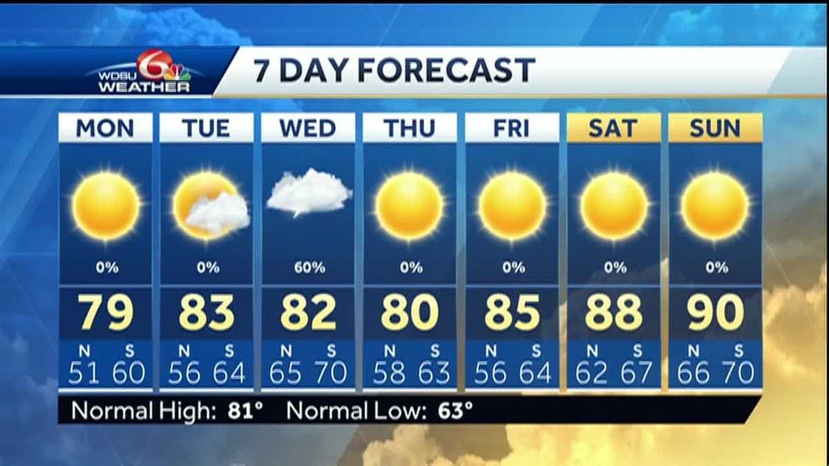 Sunshine to start the week, thunderstorms Wednesday