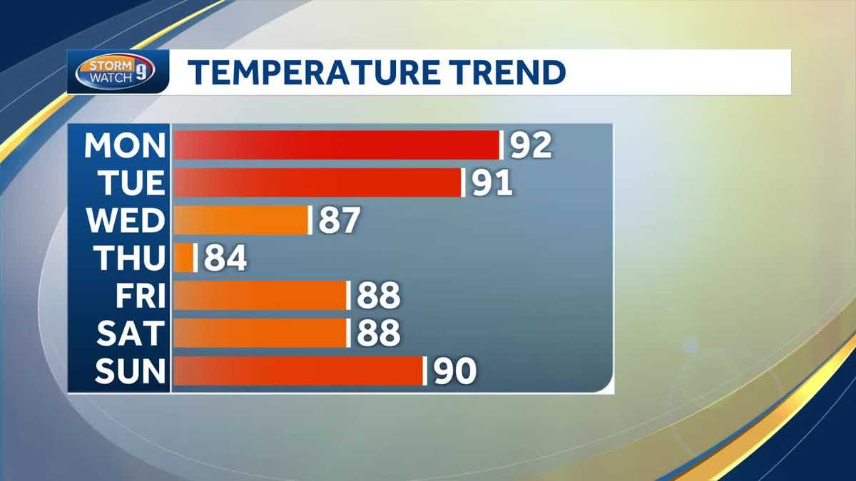 New Hampshire forecast video: Work Week starts off with High Heat