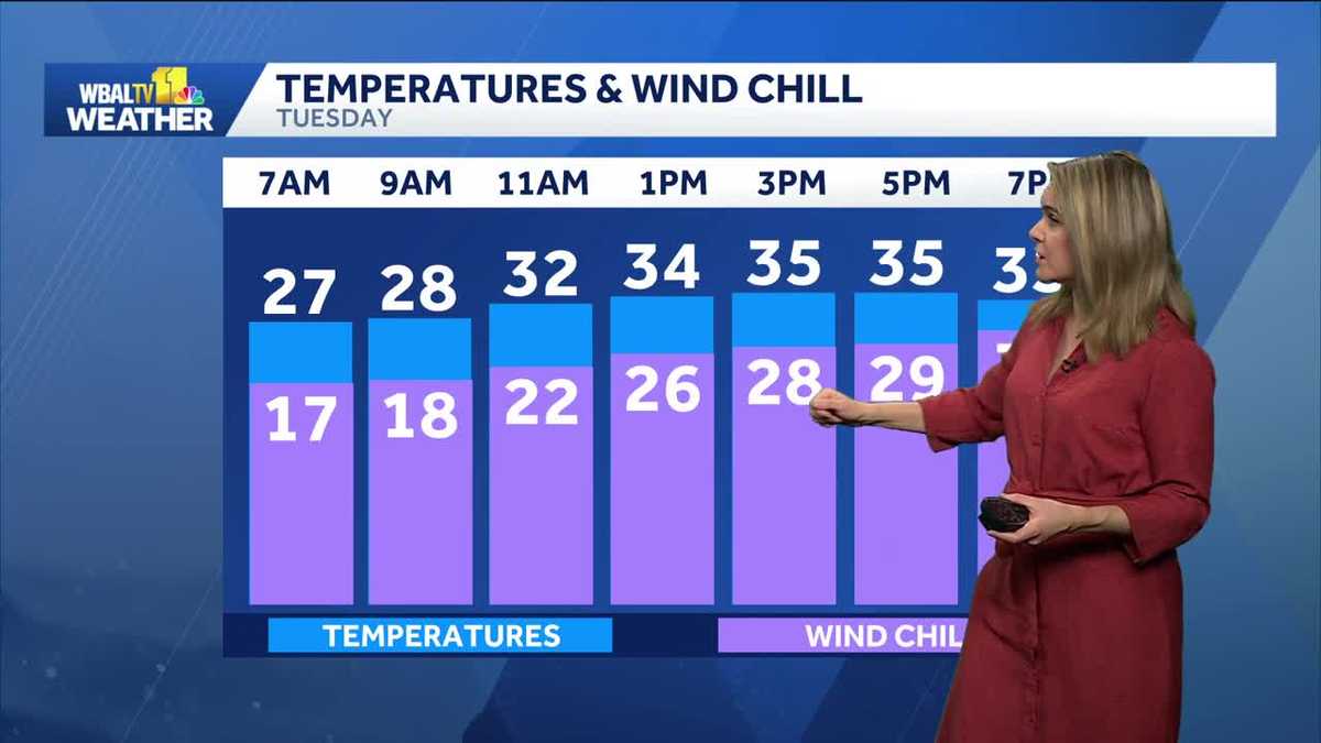 Cold winds continue Tuesday across the Baltimore region
