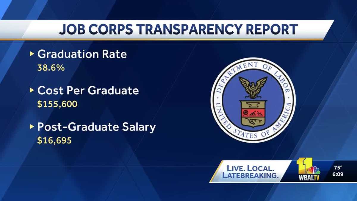 'Monumental mistake': Job Corps Centers closure impacts Maryland