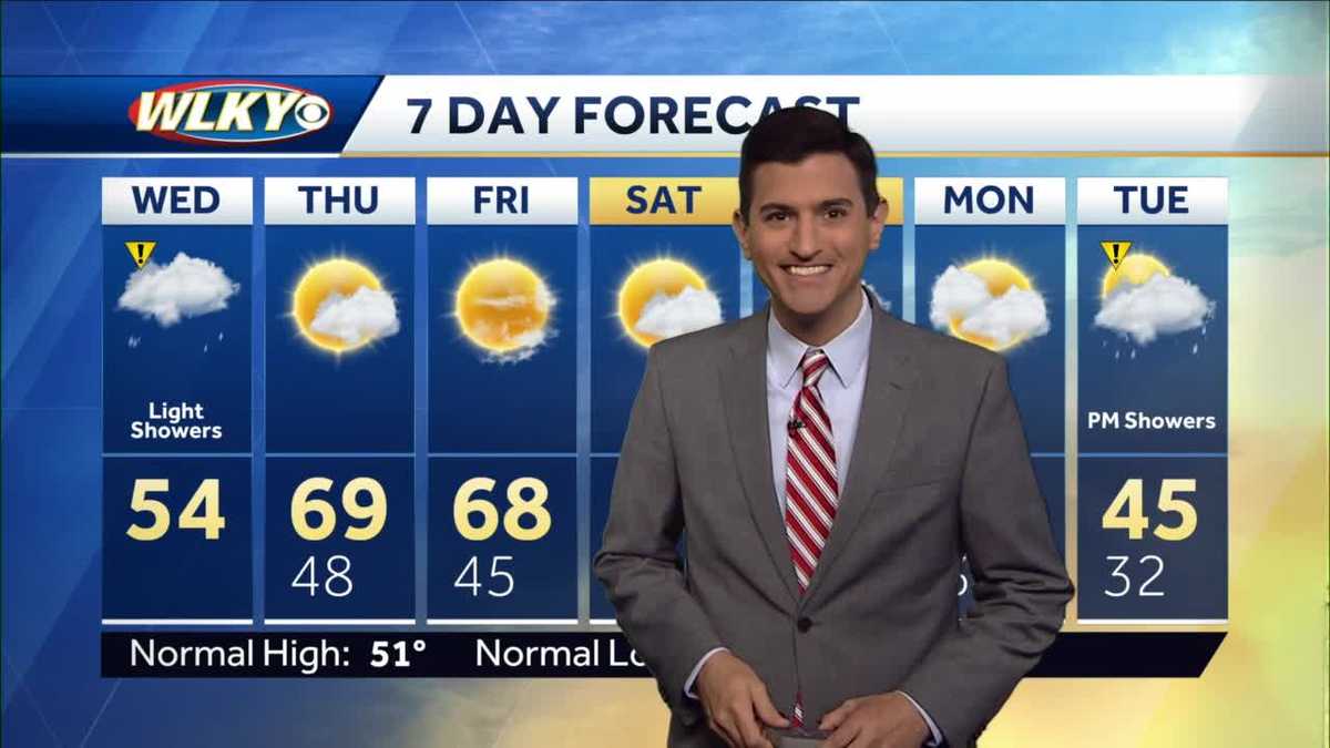 Few showers Wednesday, warmer late week