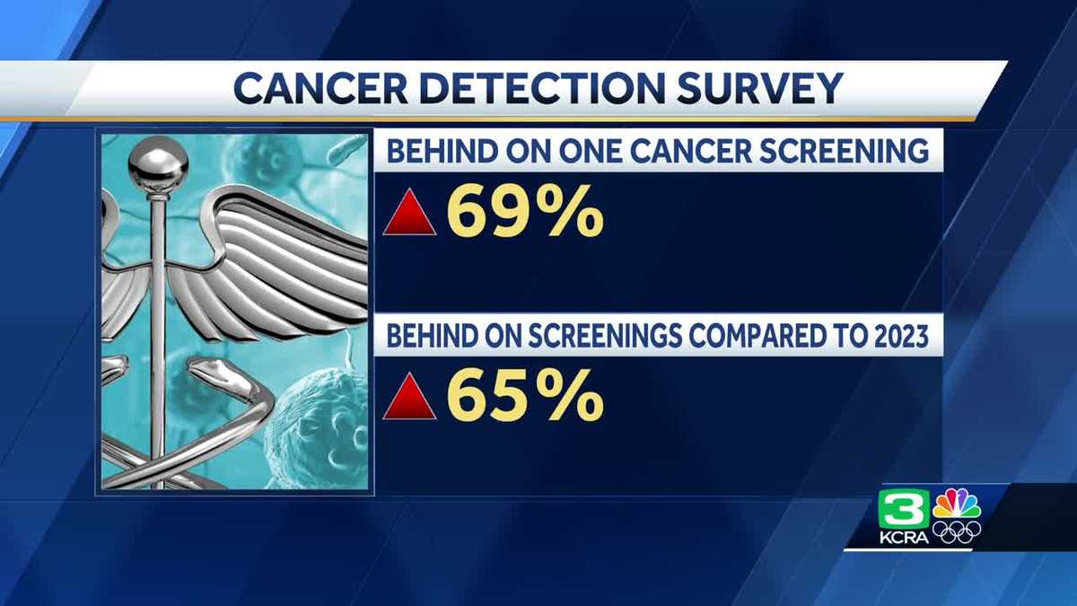 Survey finds 69% of U.S. adults delay regular cancer screenings