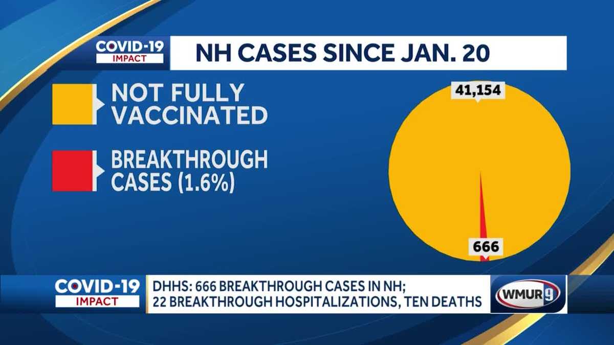 Small number of breakthrough cases shows effectiveness of vaccines ...