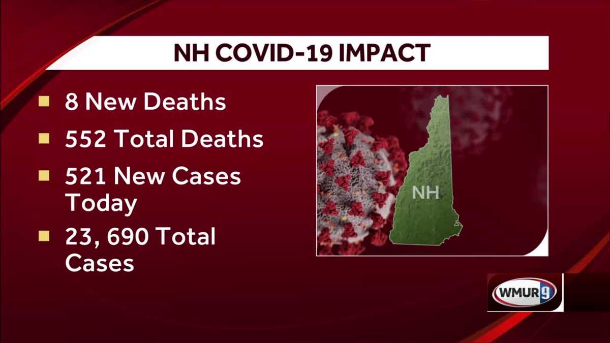 More than 700 new COVID-19 cases announced for this week; 8 deaths reported - WMUR Manchester