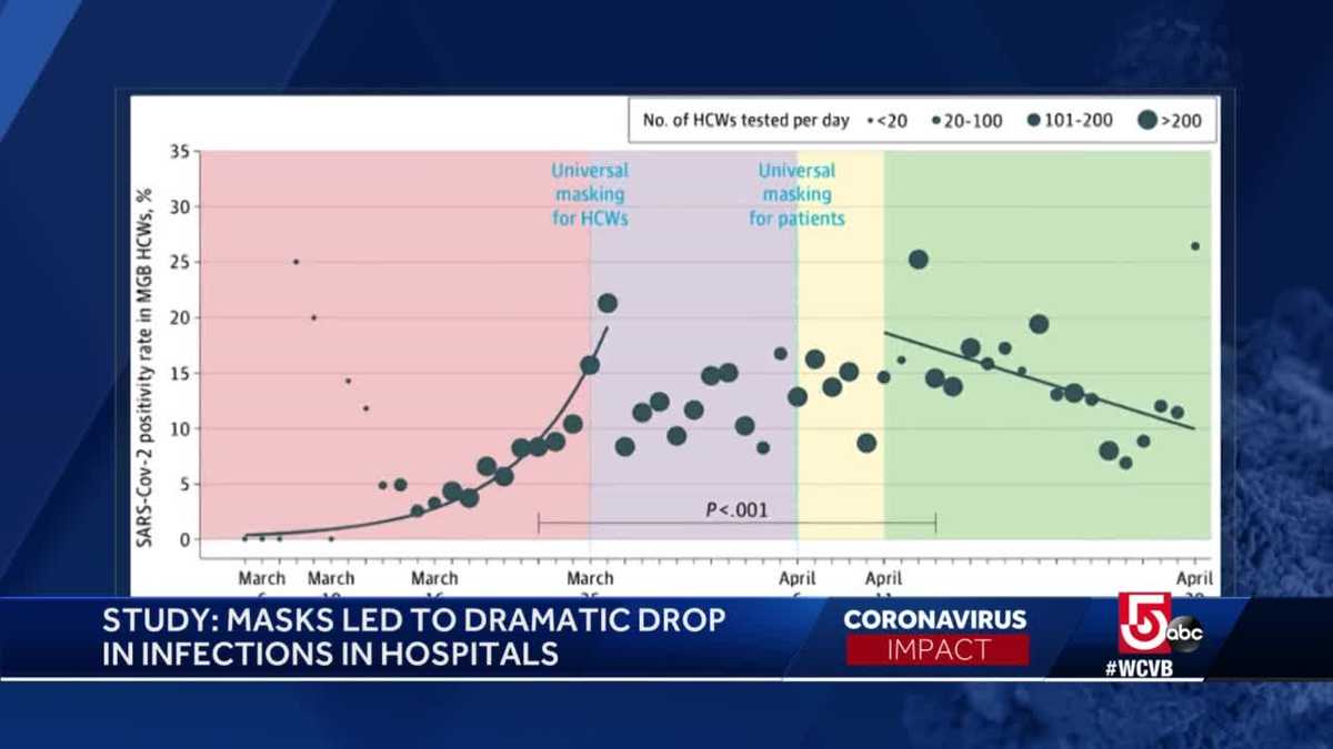 Study Masks led to drop in coronavirus infections in hospitals