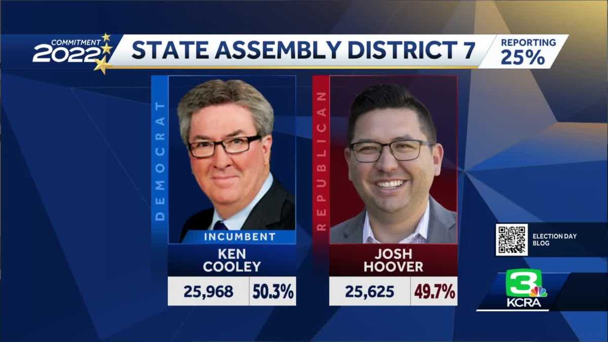 Ca Assembly District 7 Incumbent Cooley Leads Against Hoover