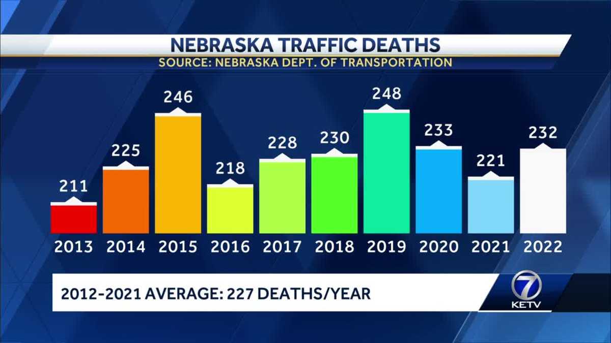 Nebraska, Iowa traffic deaths trending higher than average