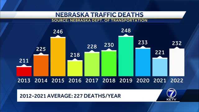 Nebraska, Iowa traffic deaths trending higher than average - Vimarsana News