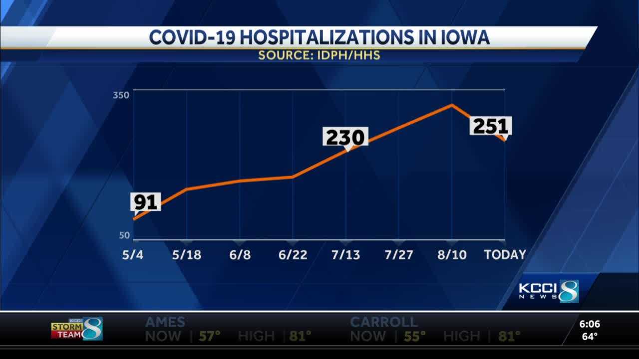 COVID-19 Hospitalizations In Iowa Have Been Increasing Since May