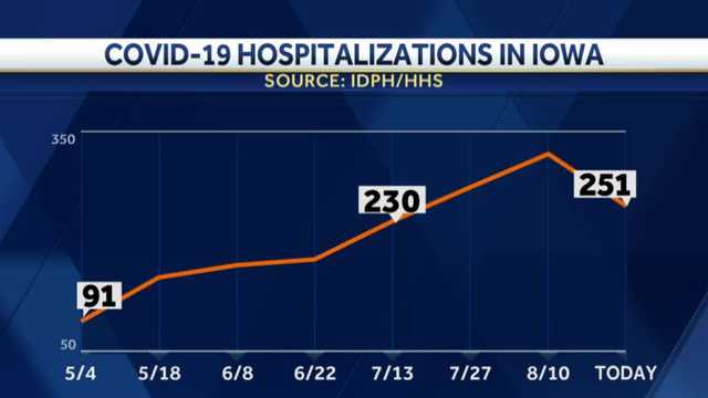 COVID-19 hospitalizations in Iowa have been increasing since May - Vimarsana News